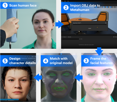 Promotional graphic for the EINSTAR Meta Human digital design software, showing a handheld black and silver device on the left and a five-step workflow diagram on the right illustrating face scanning, importing OBJ data, matching facial features, and designing a character.